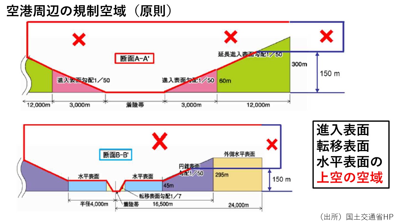 空港周辺でドローンの飛行が航空法により厳しく制限されている規制空域のイメージ
